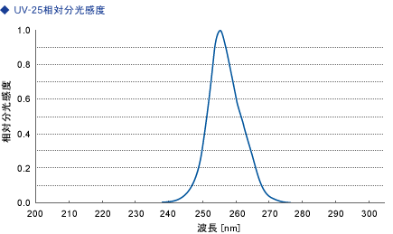UV-SD25 相对光谱灵敏度