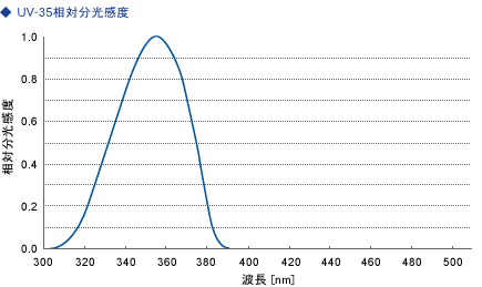 UV-SD35 相对光谱灵敏度