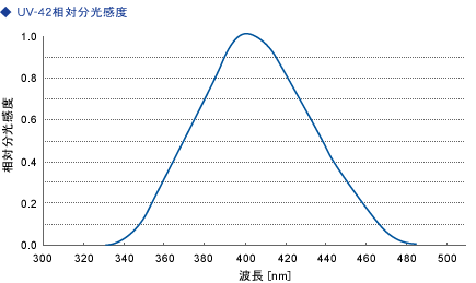 UV-SD42 相对光谱灵敏度